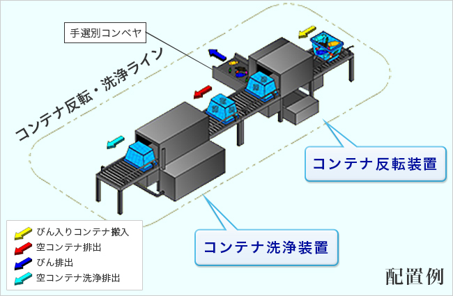 コンテナ装置