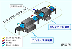 びん回収用コンテナ反転装置コンテナ洗浄機